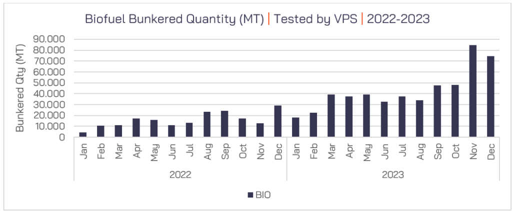 Biofuel Bunkered Quantity tested by VPS