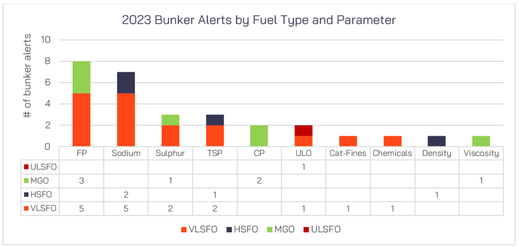 Bunker Alerts By Fuel Type And Parameter