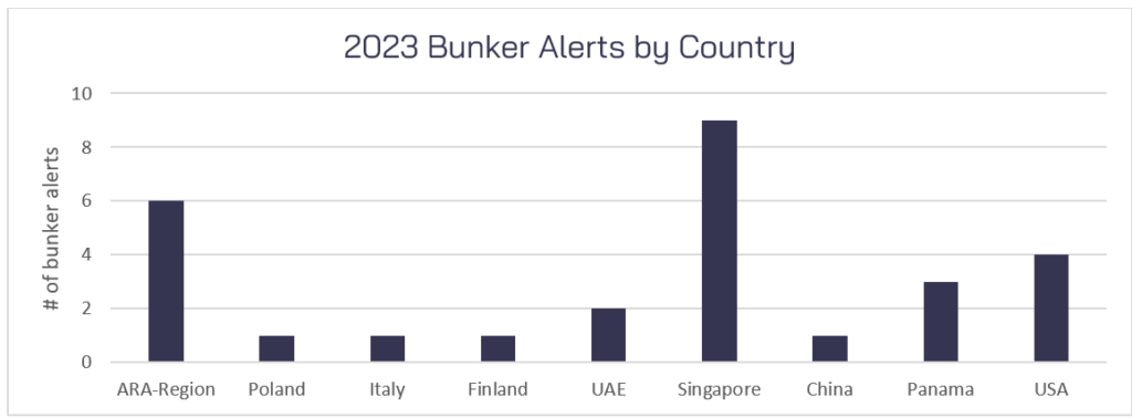 Bunker Alerts by Country
