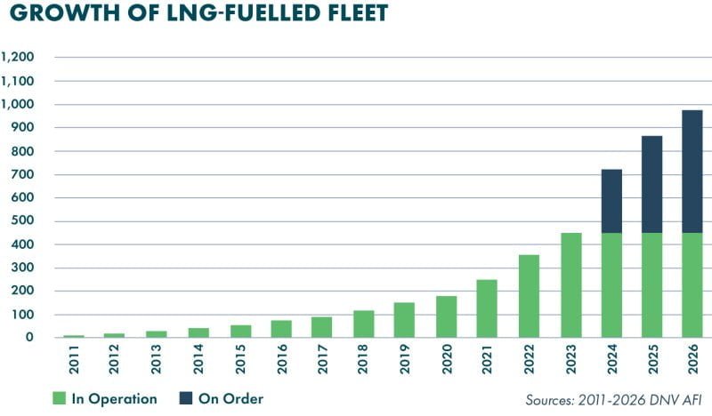 Growth of LNG Fuelled Fleet