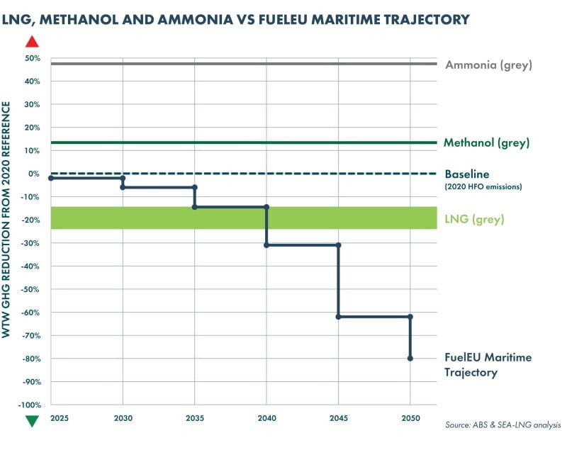 LNG Methanol Ammonia vs fuel