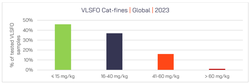 VLSFO Cat Fines