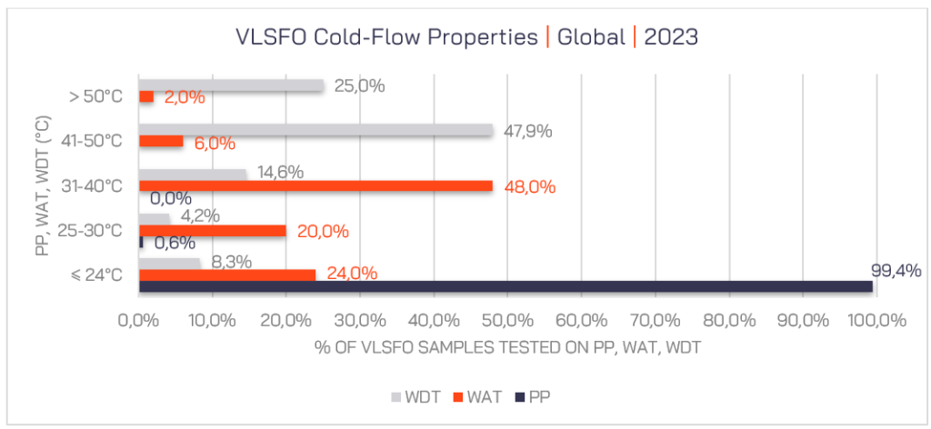 VLSFO Cold Flow Properties