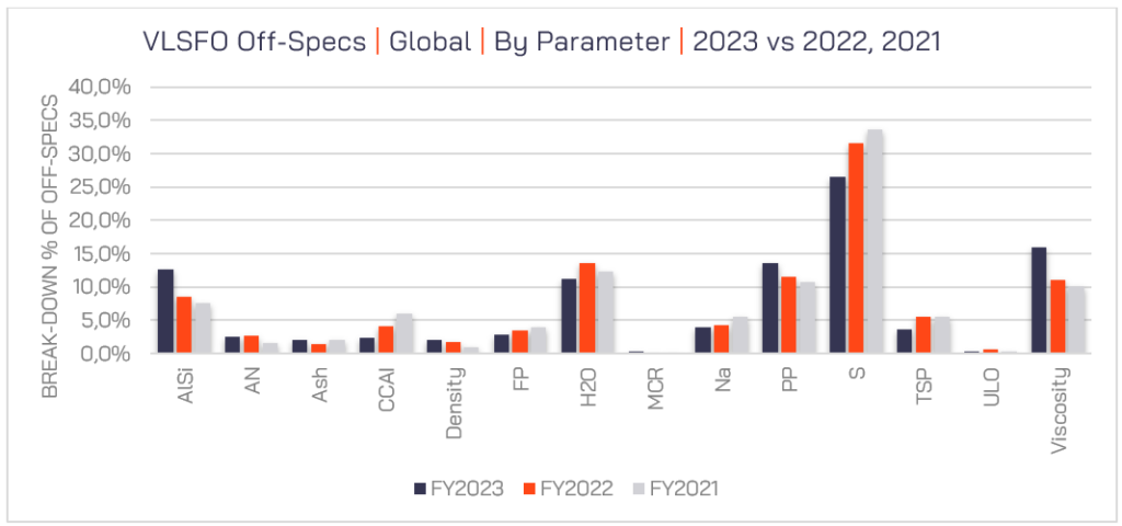 VLSFO off Spec Global Parameter