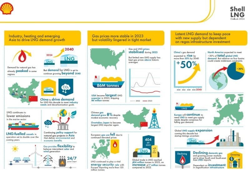 Shell Outlook Predicts 50% Increase In LNG Demand By 2040