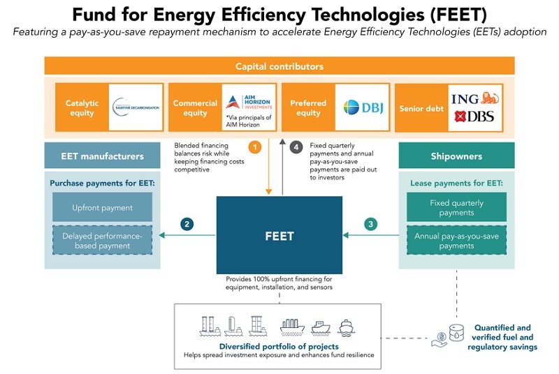 GCMD FEET Retrofit Fund
