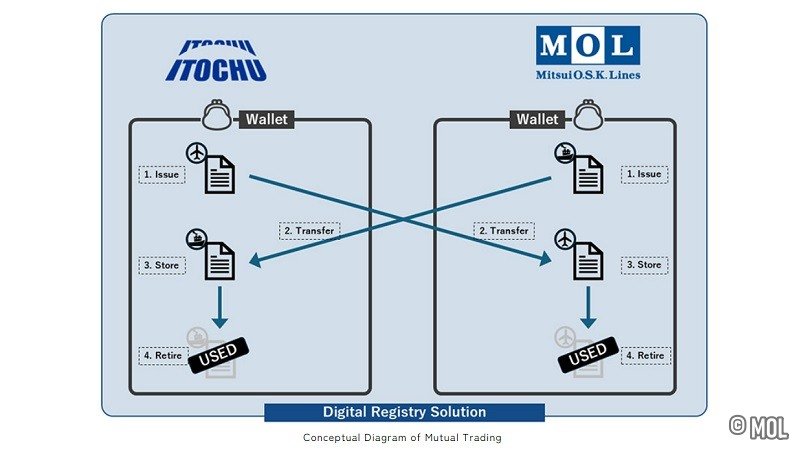 MOL and Itochu EAC 123carbon