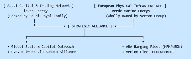 Eleven Energy Verde Marine Alliance